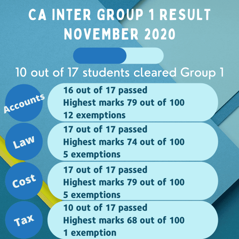 CA Inter Group 1 Result