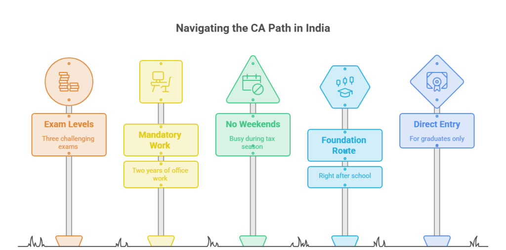 How to become CA in India How to become CA in India